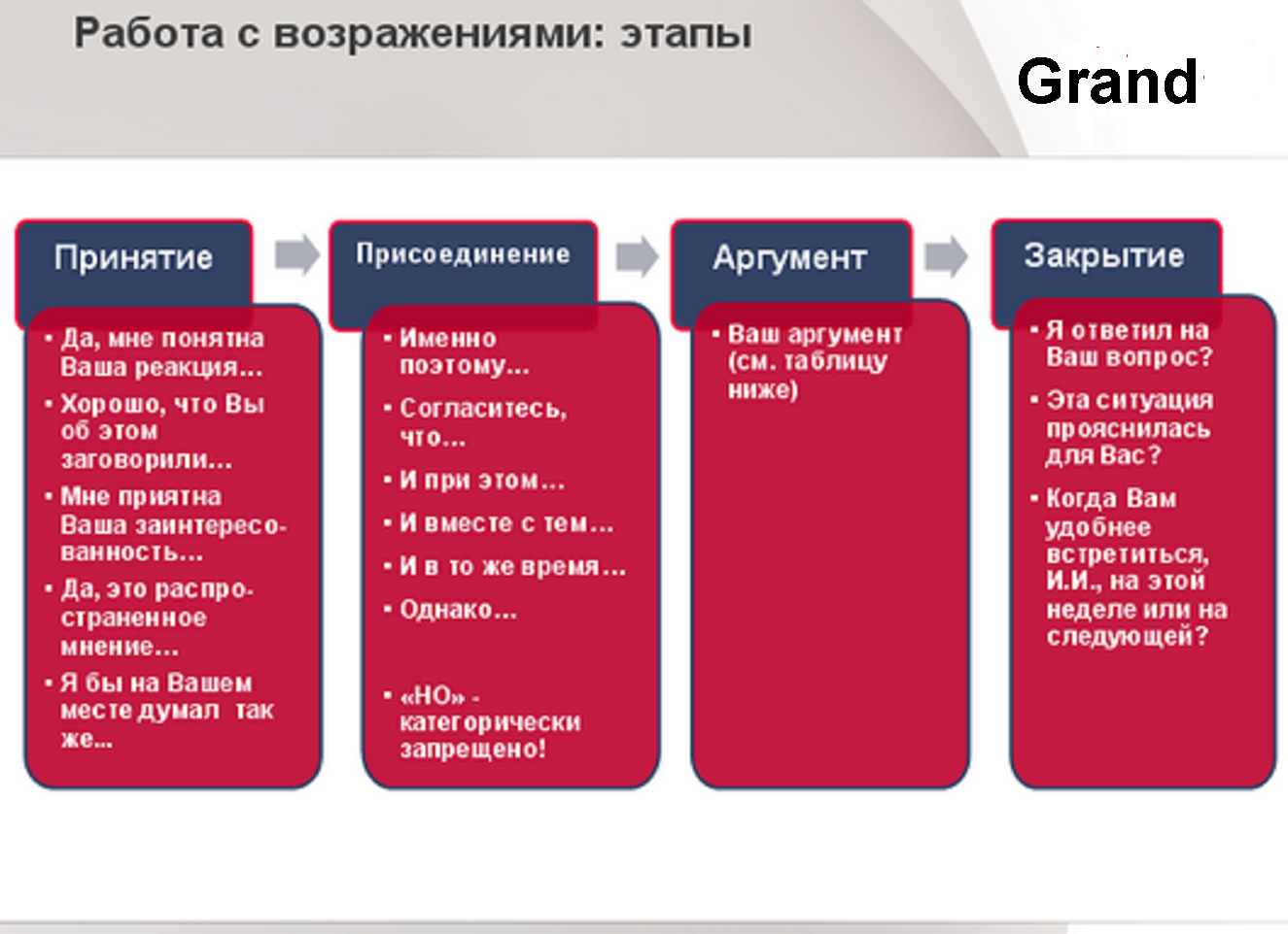 5 п в продажах. 4 Этап продаж работа с возражениями. Этапы работы с возражениями в продажах. Отработка возражений в продажах. Структура работы с возражениями.