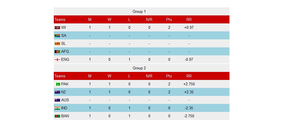 ICC World T20 Points Table T20 World Cup Points Table 2016