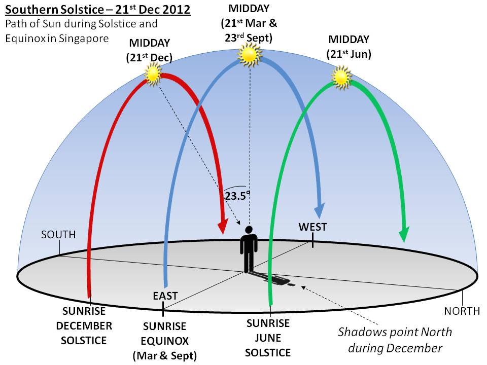 Solstice Entry SCOB - Science Centre OBservatory: Solstice on Doomsday!