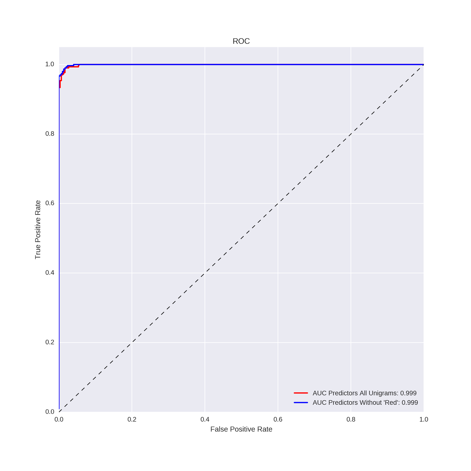 to three decimal places the auc values are identical removing the word red did not hurt the predictive power of the model to three decimal places the auc values are identical removing the word red did not hurt the predictive power of the model