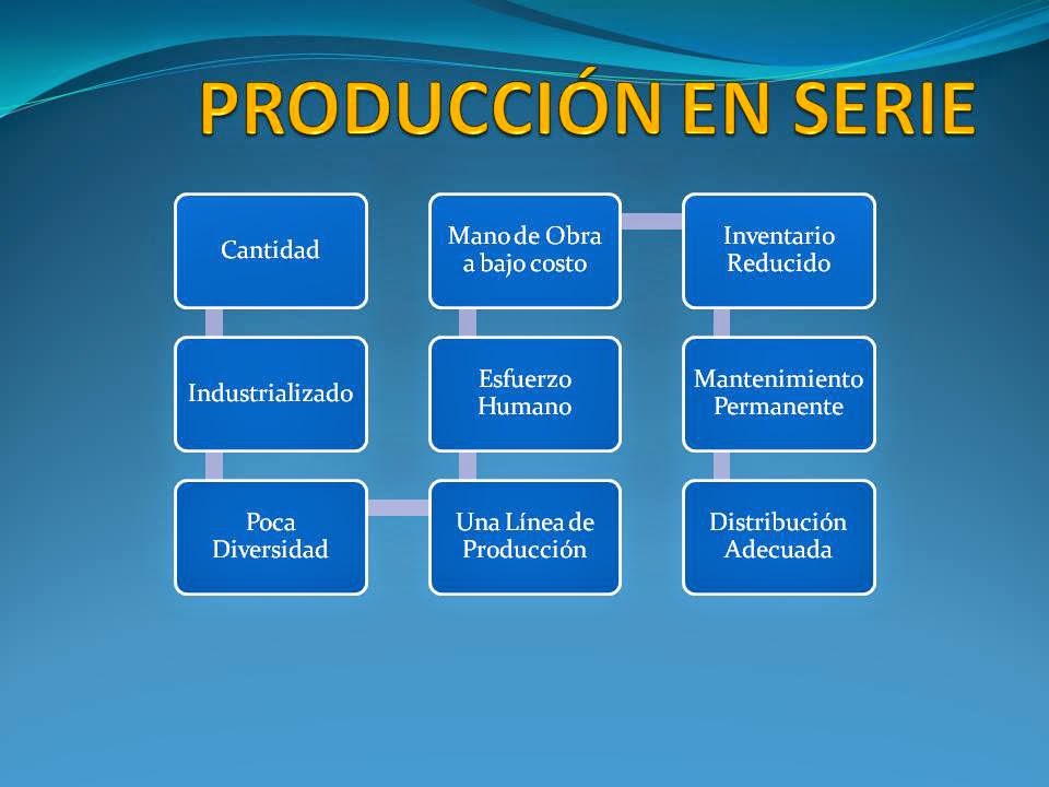 Planificación, Sistemas de Producción en Serie e Intermitentes, Seguridad e Higiene Industrial Planificación, Sistemas de Producción en Serie e Intermitentes, Seguridad e Higiene Industrial