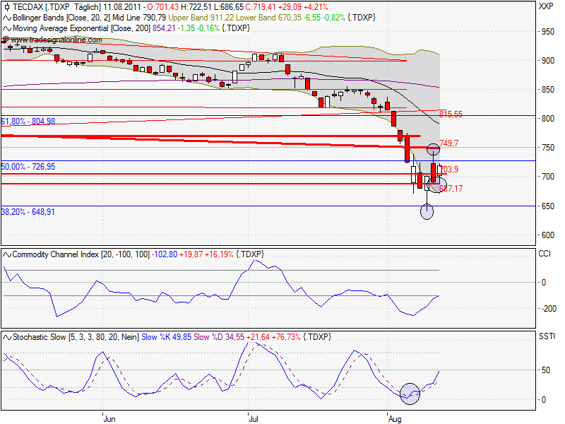 Tägliche Chartanalyse Indizes Dax,MDax + TecDax