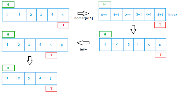 implementasi Program Queue c++ dan penjelasan