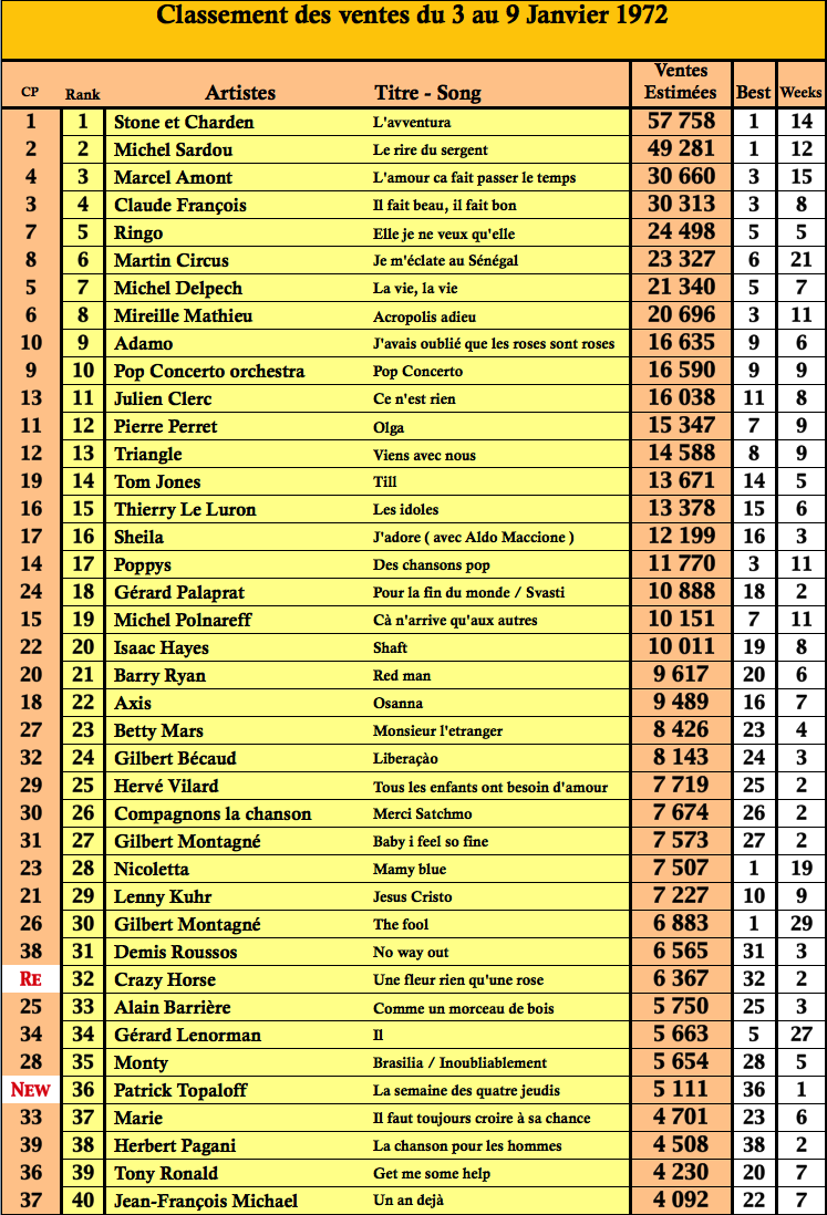 Charts singles Top 50 en France 9 Jan 1972