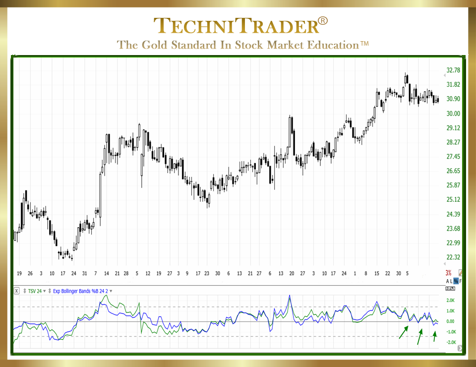 Improved bollinger bands