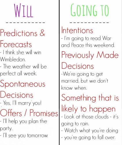 Resultado de imagen de future will and going to