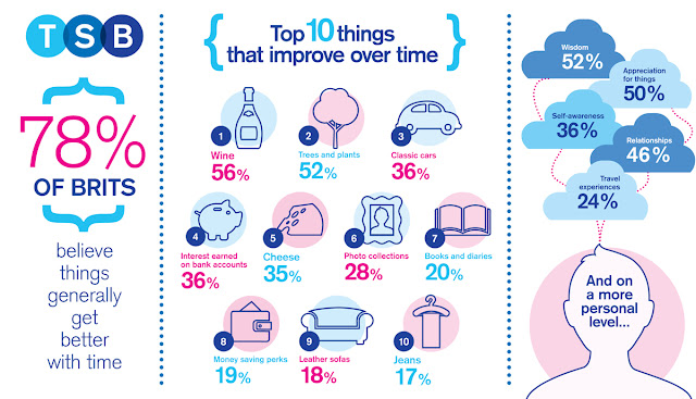 Things that improve with time infographic