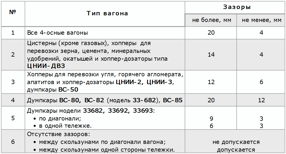 Скользун тележки грузового вагона патент. Величина суммарного зазора между вертикальными скользунами. Зазоры скользунов вагонов таблица. Зазоры скользунов вагонов таблица. Основные характеристики вагонов.