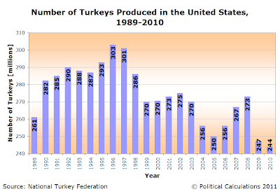 Number of Turkeys Produced in the United States, 1989-2010