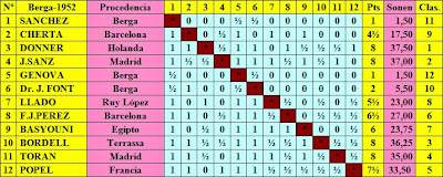 Clasificación del Torneo de Ajedrez de Berga 1952 