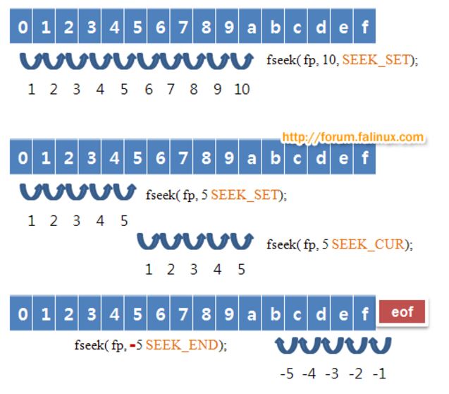 [개발은 실용성이 있을때 의미가 있다] DailyBook [C&C++] fseek , ftell, lseek ,사용 정리