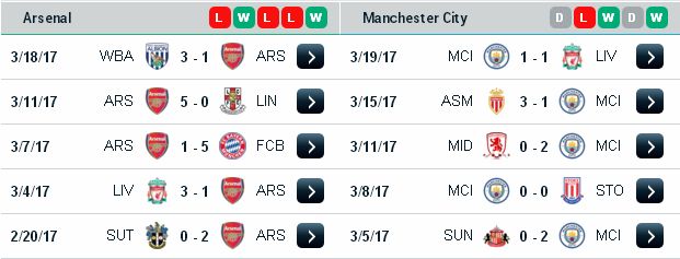 Kèo cá độ Arsenal vs Man City (23h ngày 1/4/2017) Arsenal3