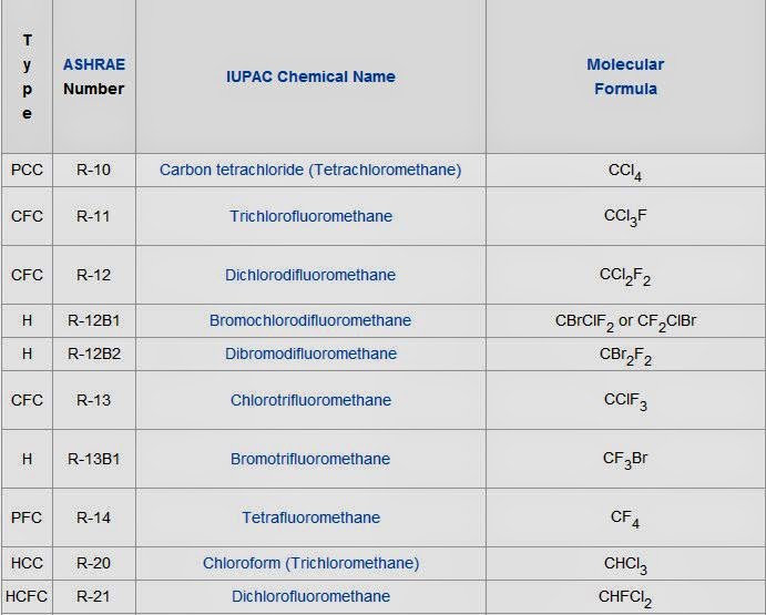 List of Refrigerants