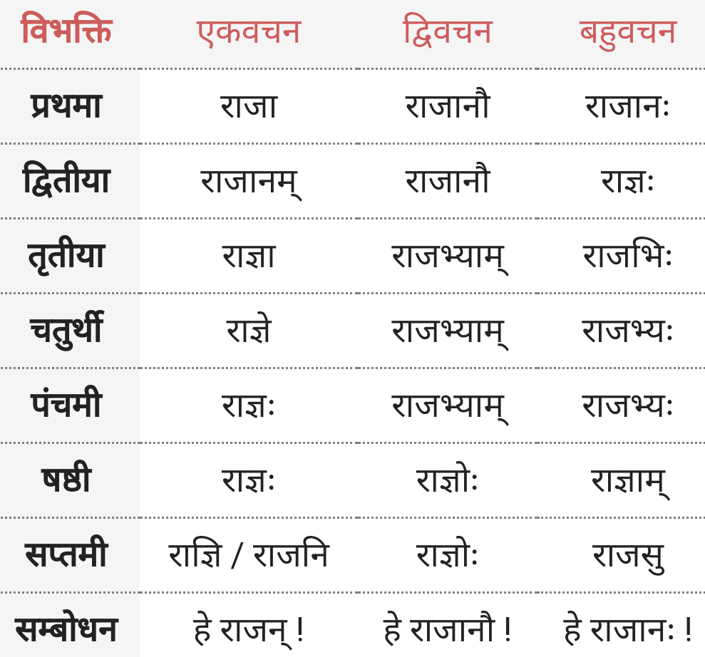 Rajan Shabd Roop In Sanskrit Rajan Shabd Roop In Sanskrit