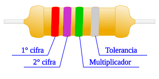 FORMANDO EN TECNOLOGÍA : Código de Colores de las Resistencias
