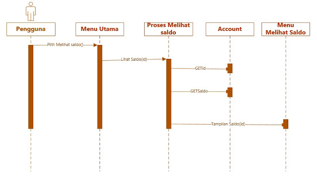 Cara Membuat Sequence diagram menggunakan Visio 2016 | Menulis dan ...