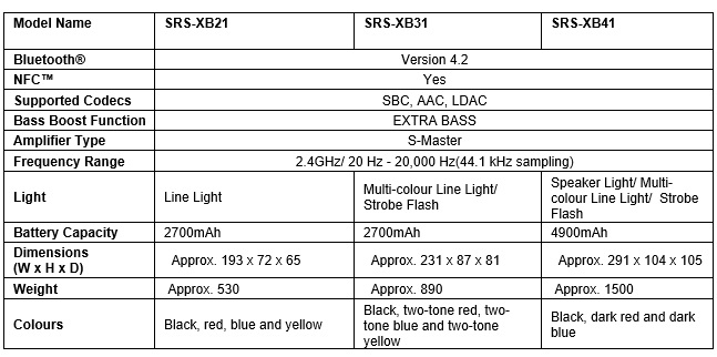 Sony SRS-XB41, SRS-XB31, SRS-XB21 Waterproof and Dustproof EXTRA BASS Wireless Speakers - Features, Specs, Price in Saudi Arabia