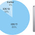 iOS 11 Now Installed on 85% of Apple Devices, While Oreo is Installed on 15% of Android Devices
