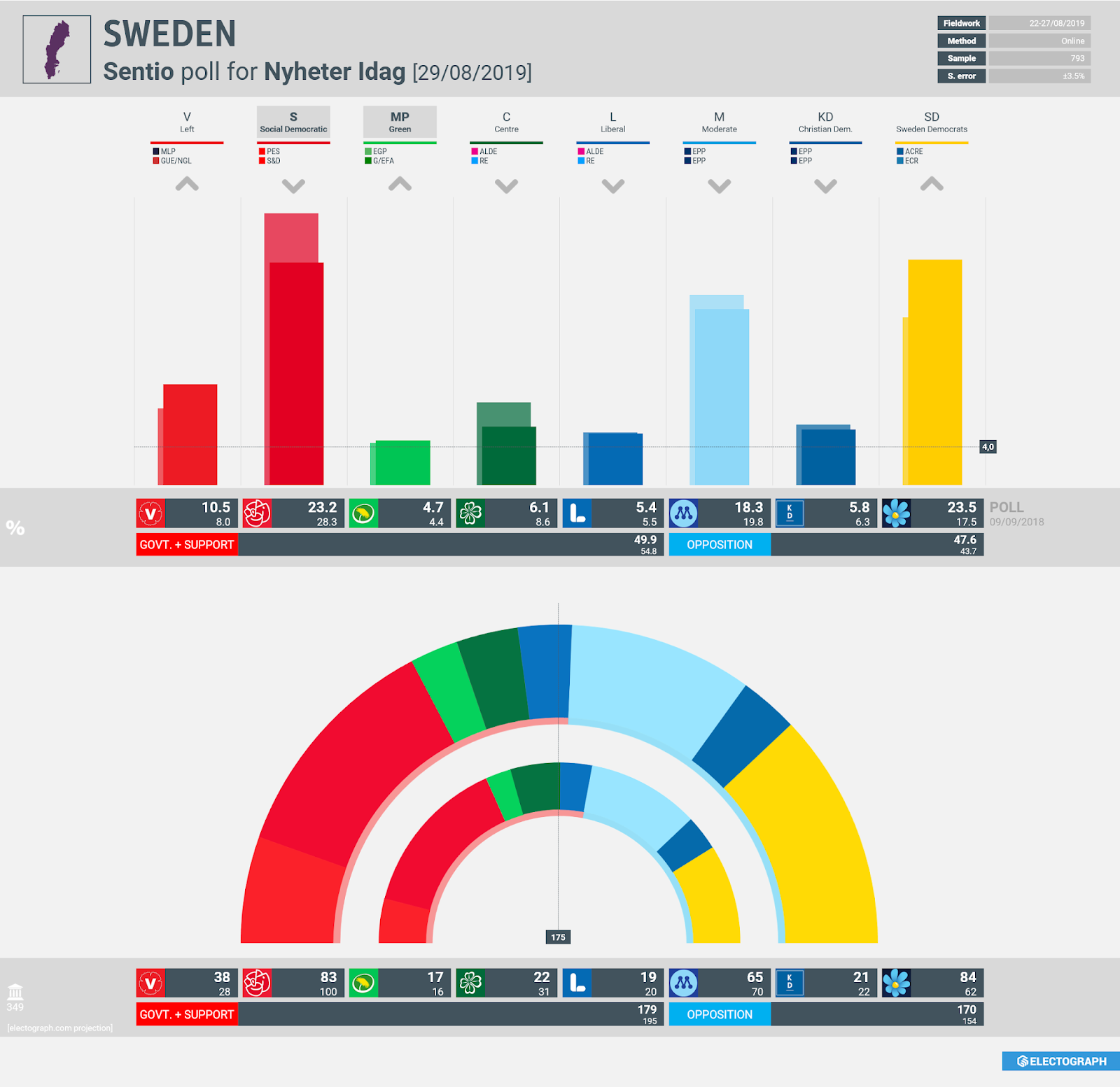 SWEDEN: Sentio poll chart for Nyheter Idag, 29 August 2019