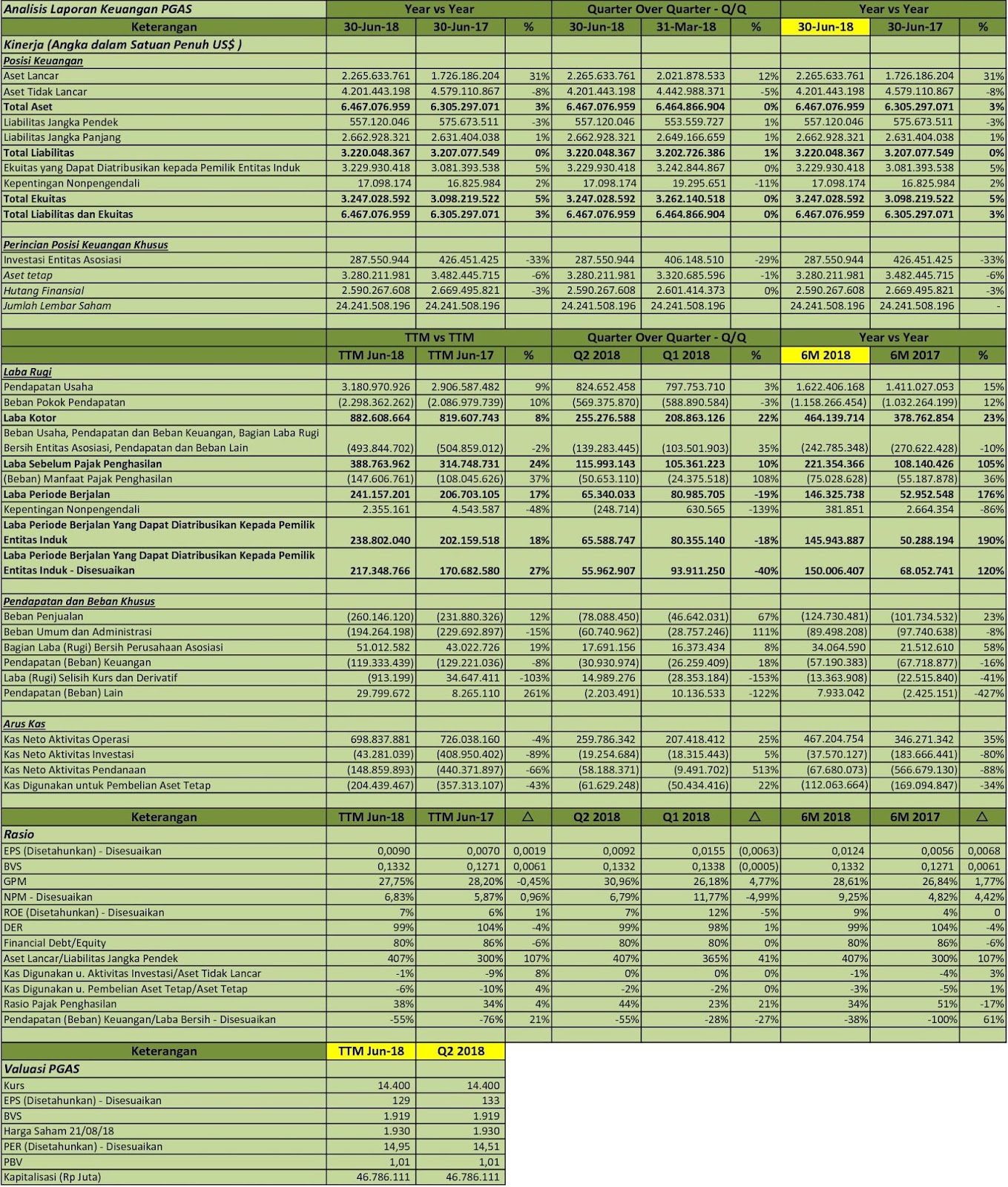 Idx Investor Pgas Analisis Laporan Keuangan Q2 2018