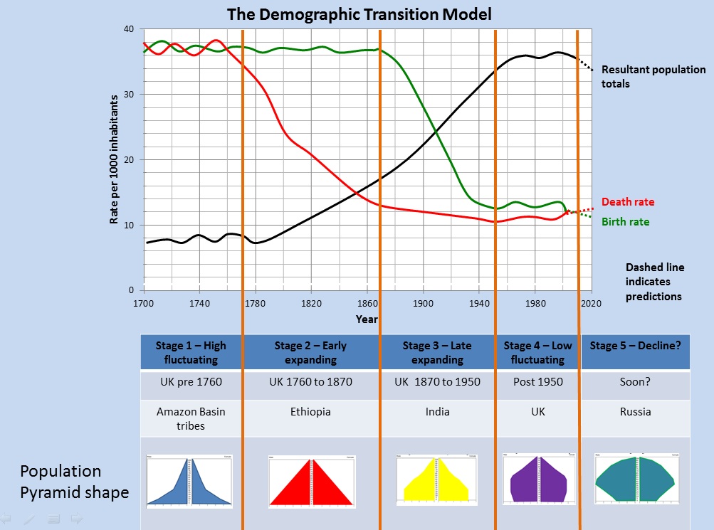 JYHS Geog Blog S4 Population homework help