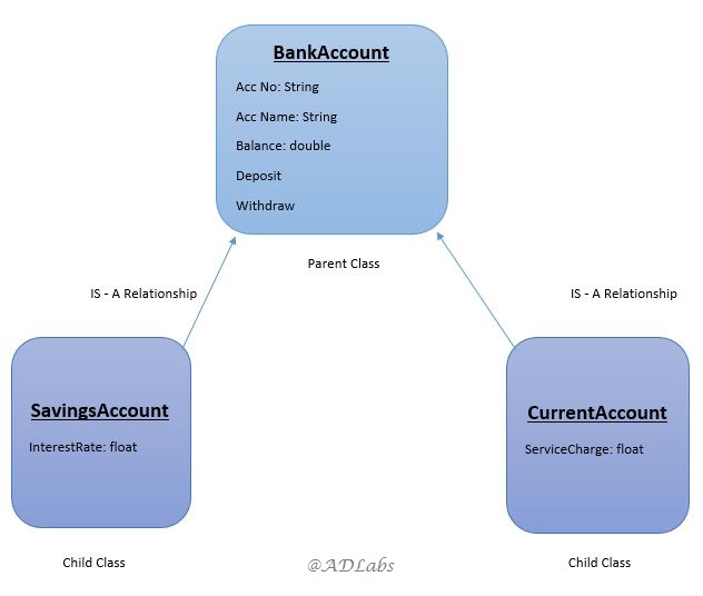 ADLabs: Java: Inheritance Relationship with Example.