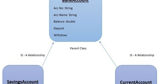 ADLabs: Java: Inheritance Relationship with Example.