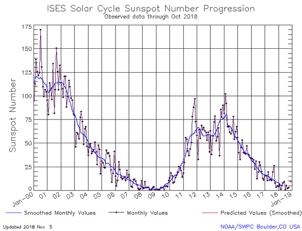 11 Year Solar Cycle Chart