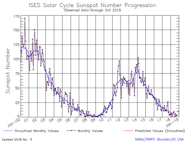 Solar Cycle 24 Chart