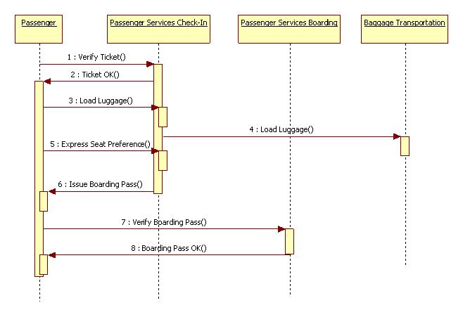 UML Diagrams Airport Boarding | Programs and Notes for MCA