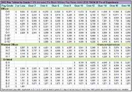 Disability Pay: Retired Military Disability Pay Chart