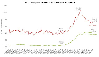 Delinquency Rate