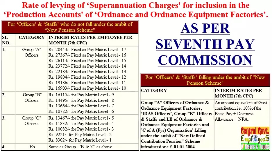 7th-cpc-superannuation-charges-ordnance-factories