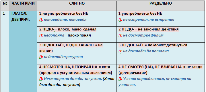 Задание 13. Правописание НЕ и НИ с разными частями речи