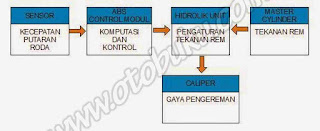 Gambar Cara Kerja Rem ABS pada Motor dan Mobil Gambar Cara Kerja Rem ABS pada Motor dan Mobil