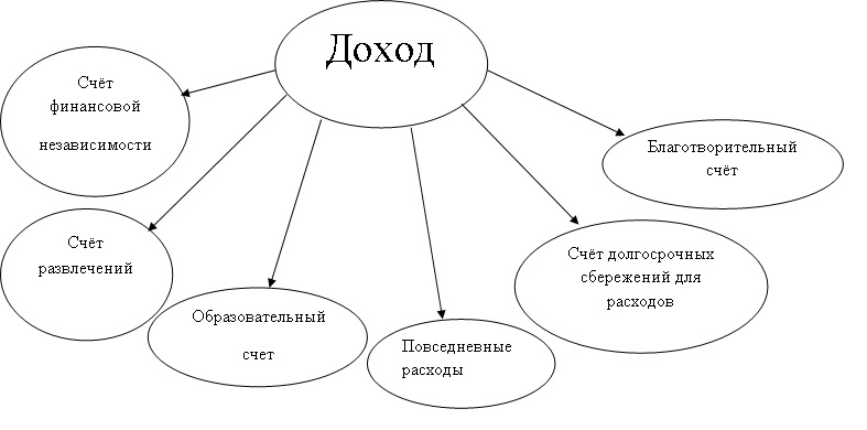 Долгосрочные проекты оценивают методом дисконтированного денежного потока Личный блог Дубинина Александра. Инвестиции и недвижимость: Система распределени
