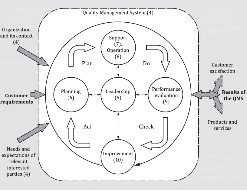Requirements And Implementation Of International Standards For Industrial