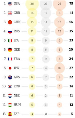 Rio Olympics table as it stands