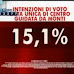 Lista Monti il sondaggio sul consenso elettorale