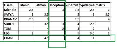 Example of user-item matrix