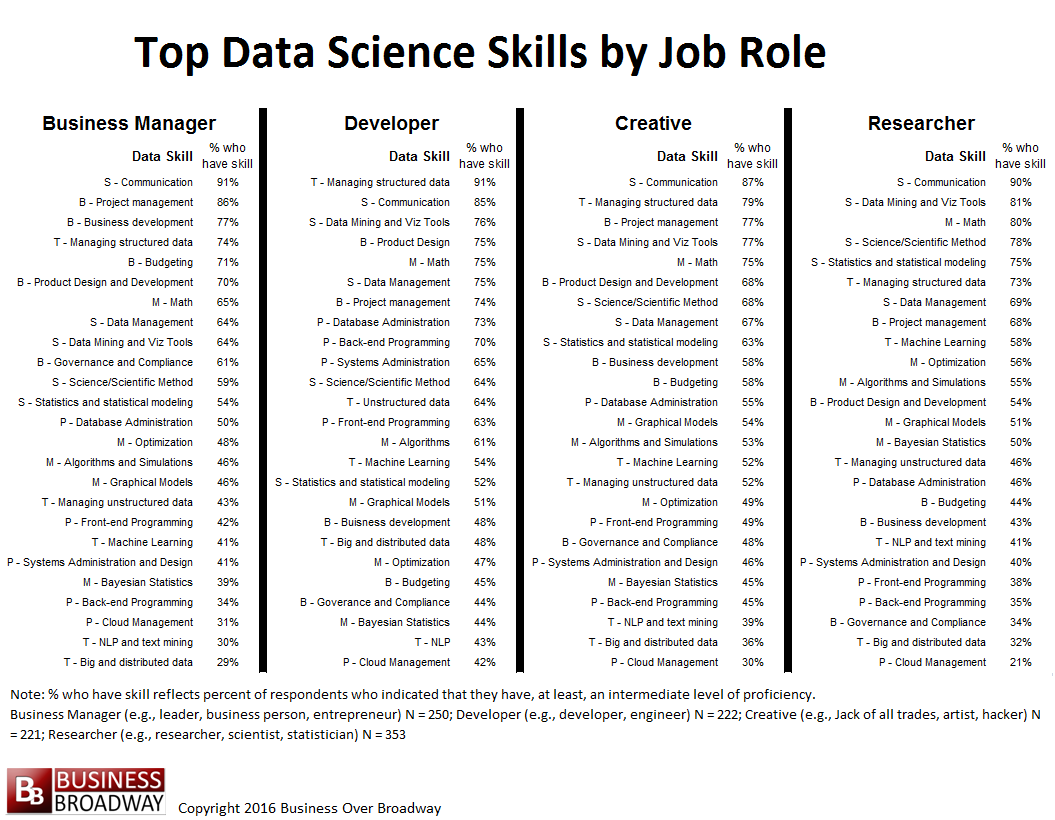 skill for job