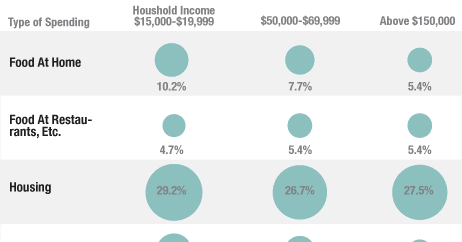 FinEdChat: How the Poor, The Middle Class And The Rich Spend Their Money