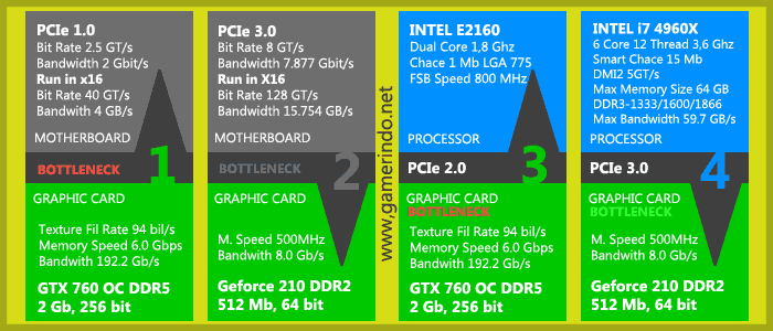 Mamahami Bottleneck Hardware Komputer https://www.gamerindo.net