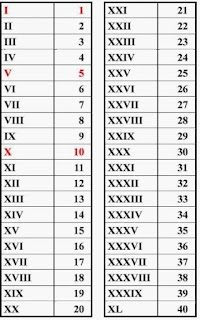 Tabel Angka Romawi 1-40