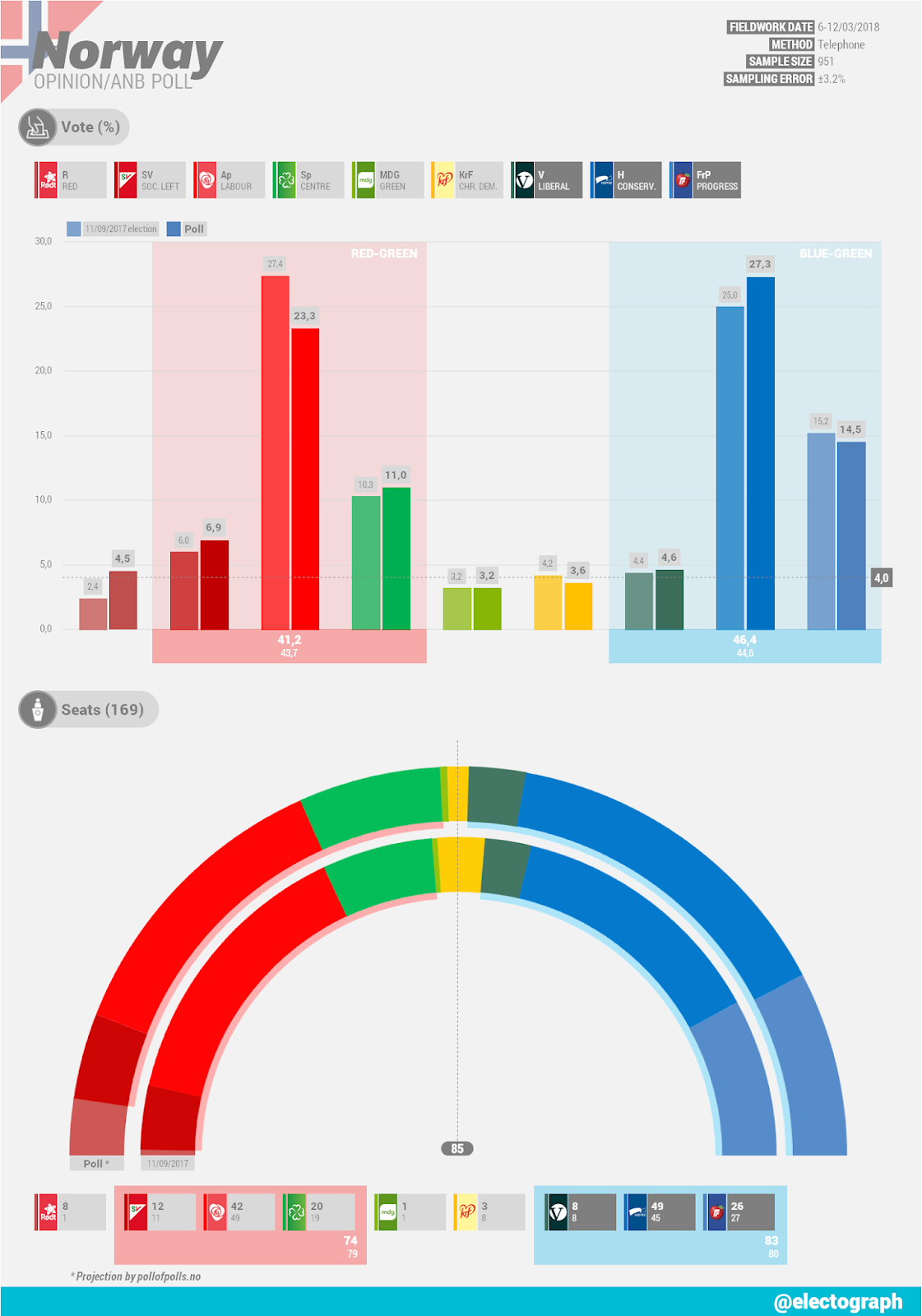 NORWAY Opinion poll chart for ANB, March 2018
