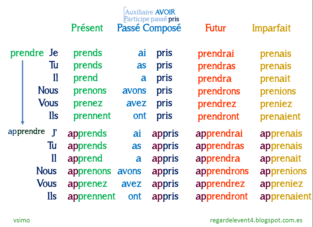 Французские глаголы в прошедшем времени. Passé composé во французском языке таблица. Неправильные глаголы французский passe compose. Глаголы с etre в passe compose. Глаголы в passe compose во французском.
