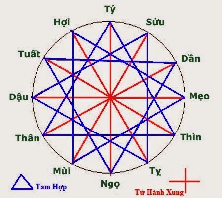 Tuổi Tam Hợp tam hop