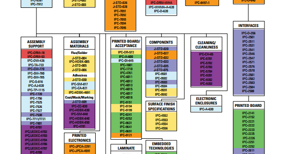 PCB Designer: IPC Standards Tree
