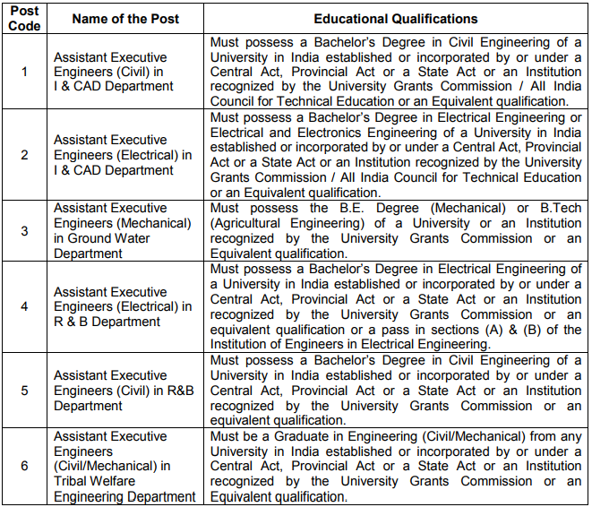 ASSISTANT EXECUTIVE ENGINEERS educational qualification