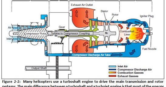 How A Helicopter Engine Works How Helicopters Fly